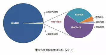 儲能產(chǎn)業(yè)未來發(fā)展技術(shù)方向與工程和技術(shù)研究和試驗(yàn)發(fā)展